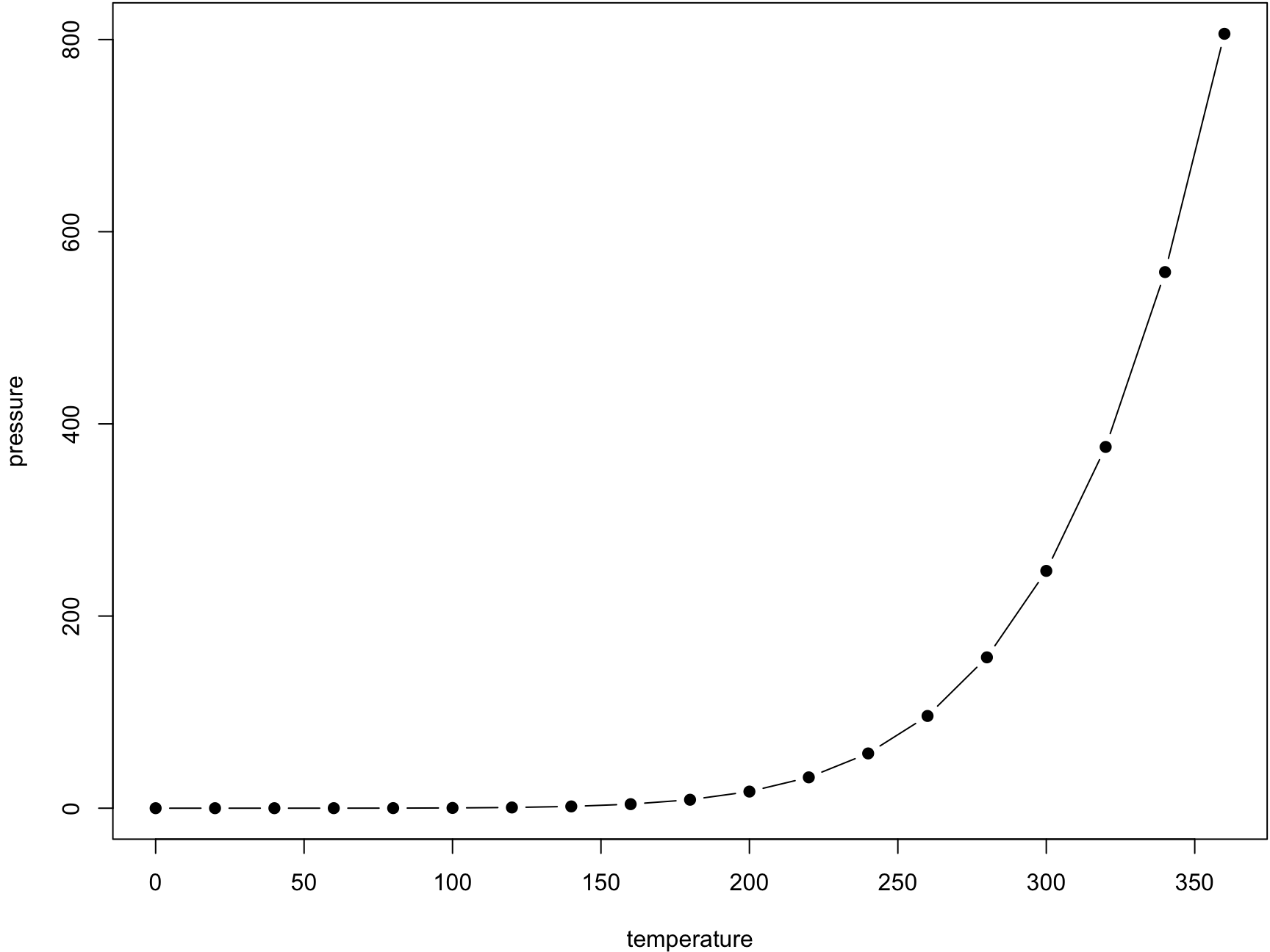 Plot with connected points showing that vapor pressure of mercury increases exponentially as temperature increases.